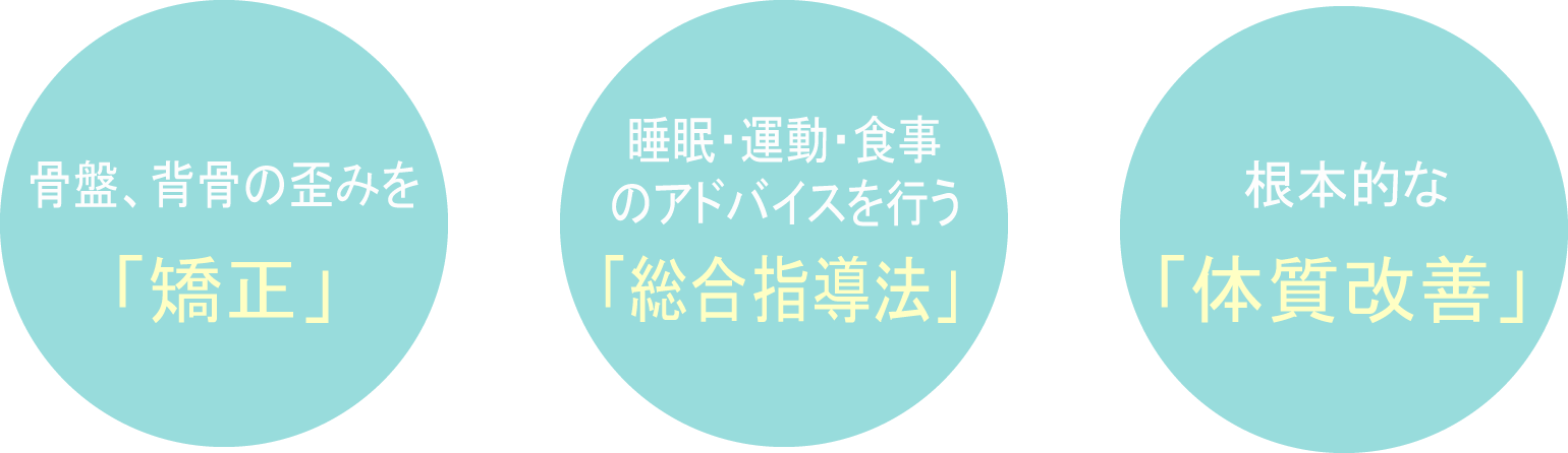 背骨の歪みを「矯正」 睡眠・運動・食事のアドバイスを行う「総合指導法」 根本的な「体質改善」